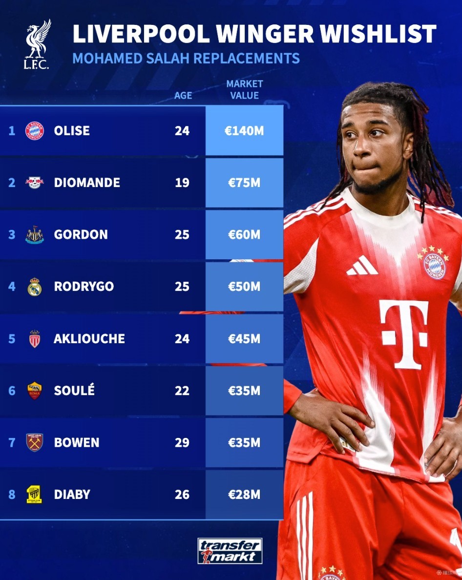 德转列萨拉赫替代者：奥利塞领衔，戈登、罗德里戈在列