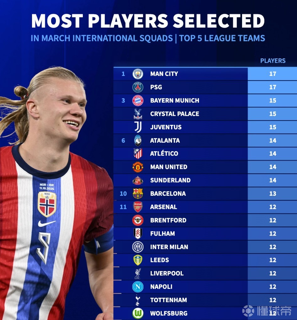 五大联赛球队本月被征召国脚数量：曼城、巴黎17人并列第一